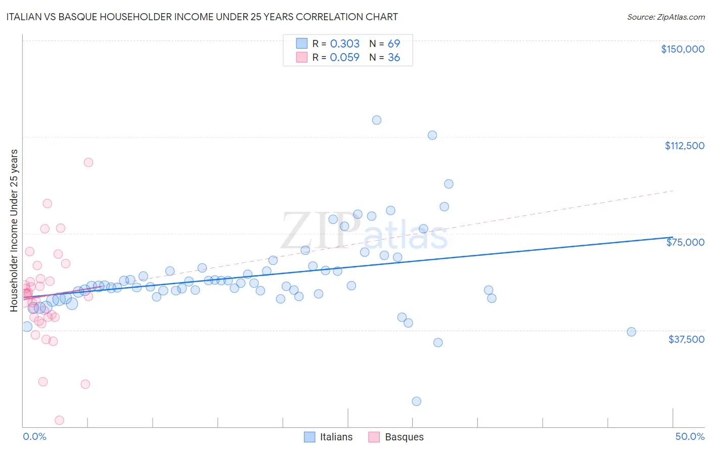 Italian vs Basque Householder Income Under 25 years