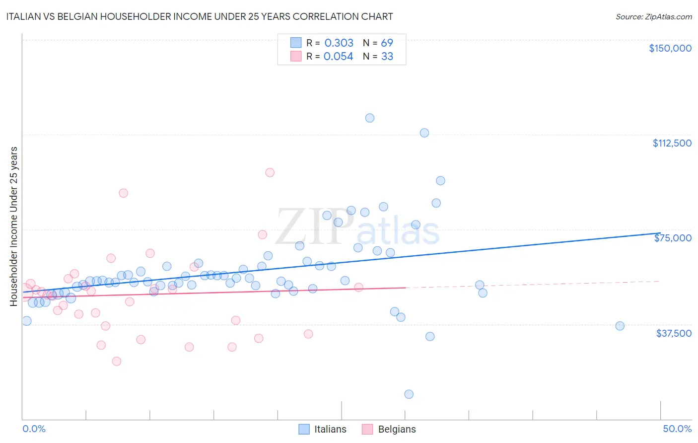 Italian vs Belgian Householder Income Under 25 years