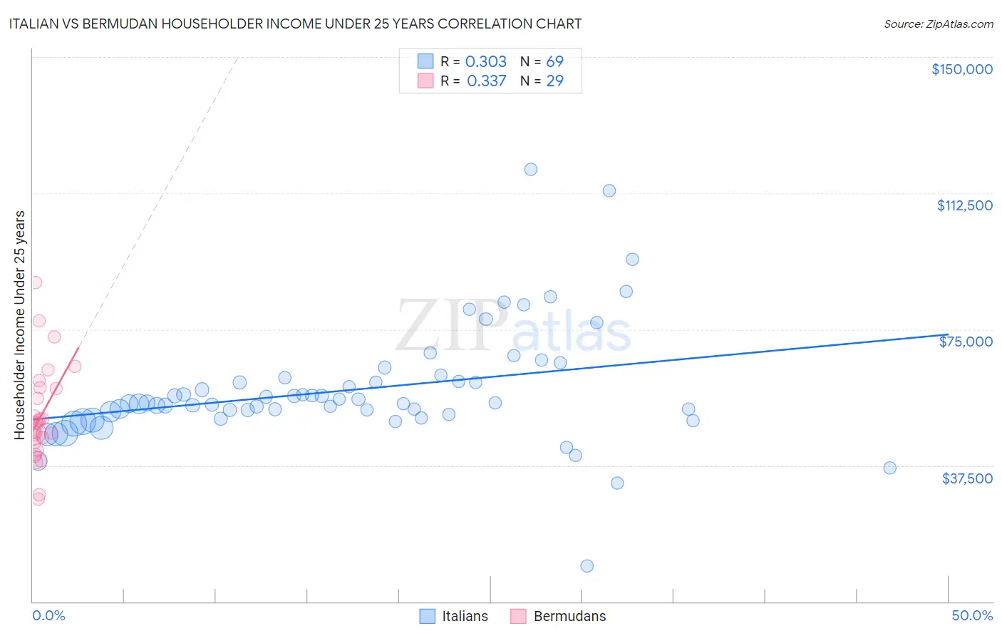 Italian vs Bermudan Householder Income Under 25 years