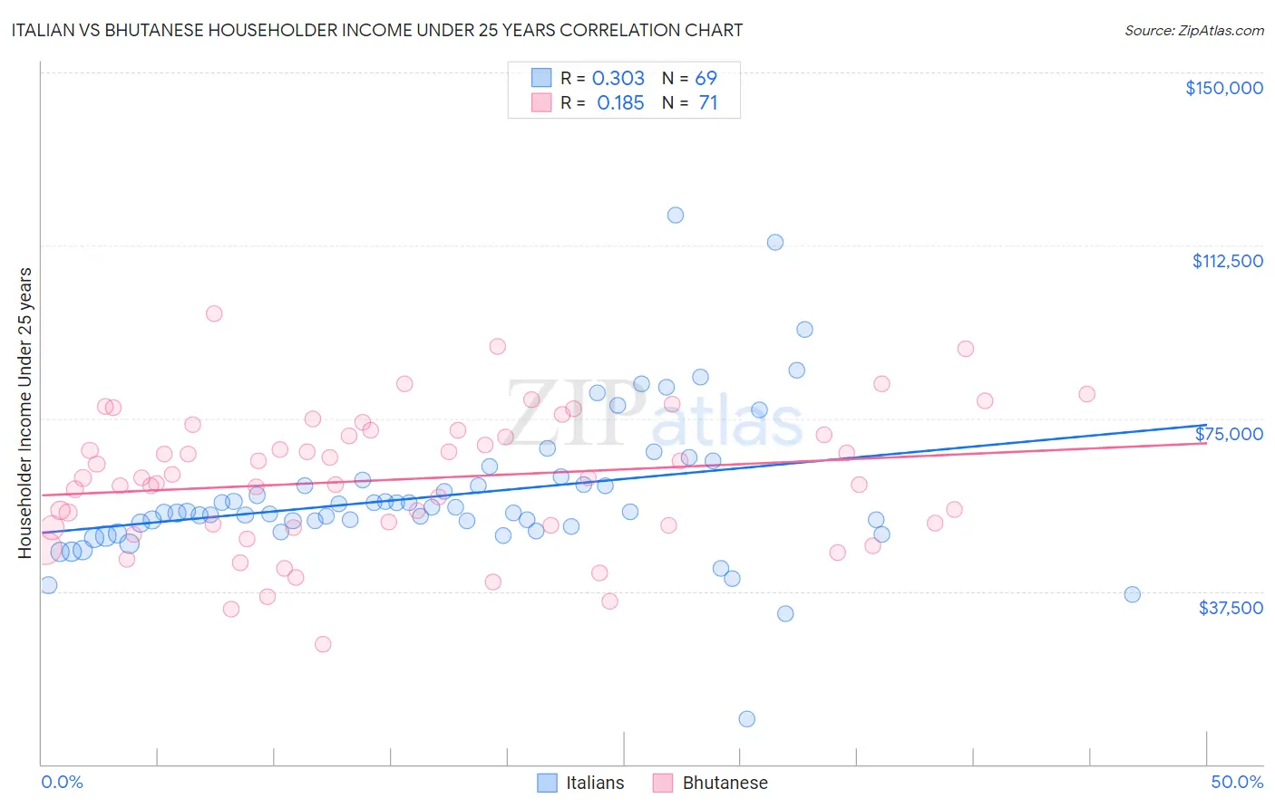 Italian vs Bhutanese Householder Income Under 25 years