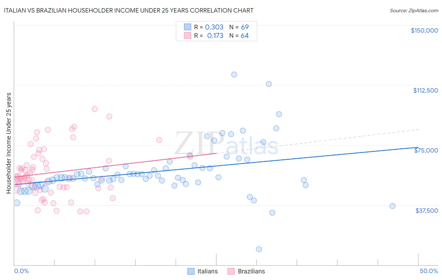 Italian vs Brazilian Householder Income Under 25 years