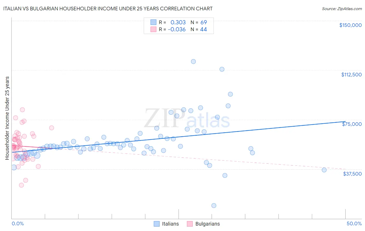 Italian vs Bulgarian Householder Income Under 25 years