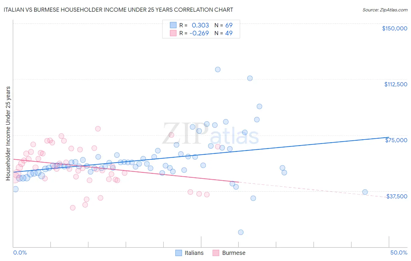 Italian vs Burmese Householder Income Under 25 years