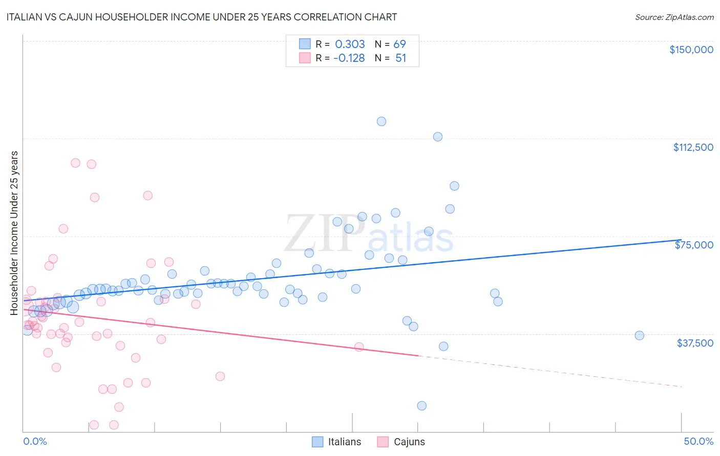 Italian vs Cajun Householder Income Under 25 years