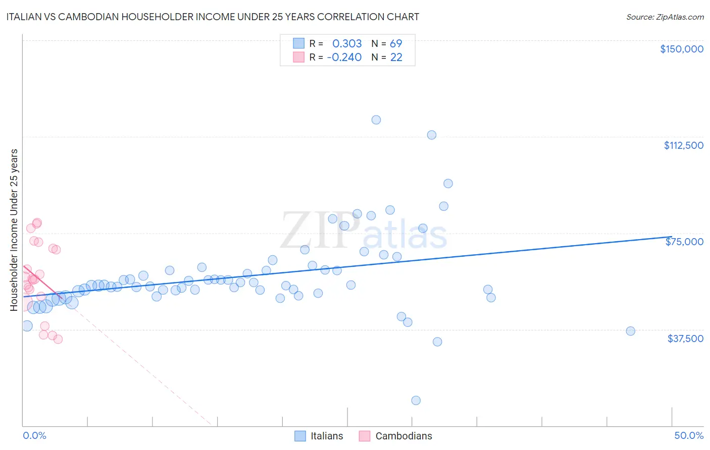 Italian vs Cambodian Householder Income Under 25 years