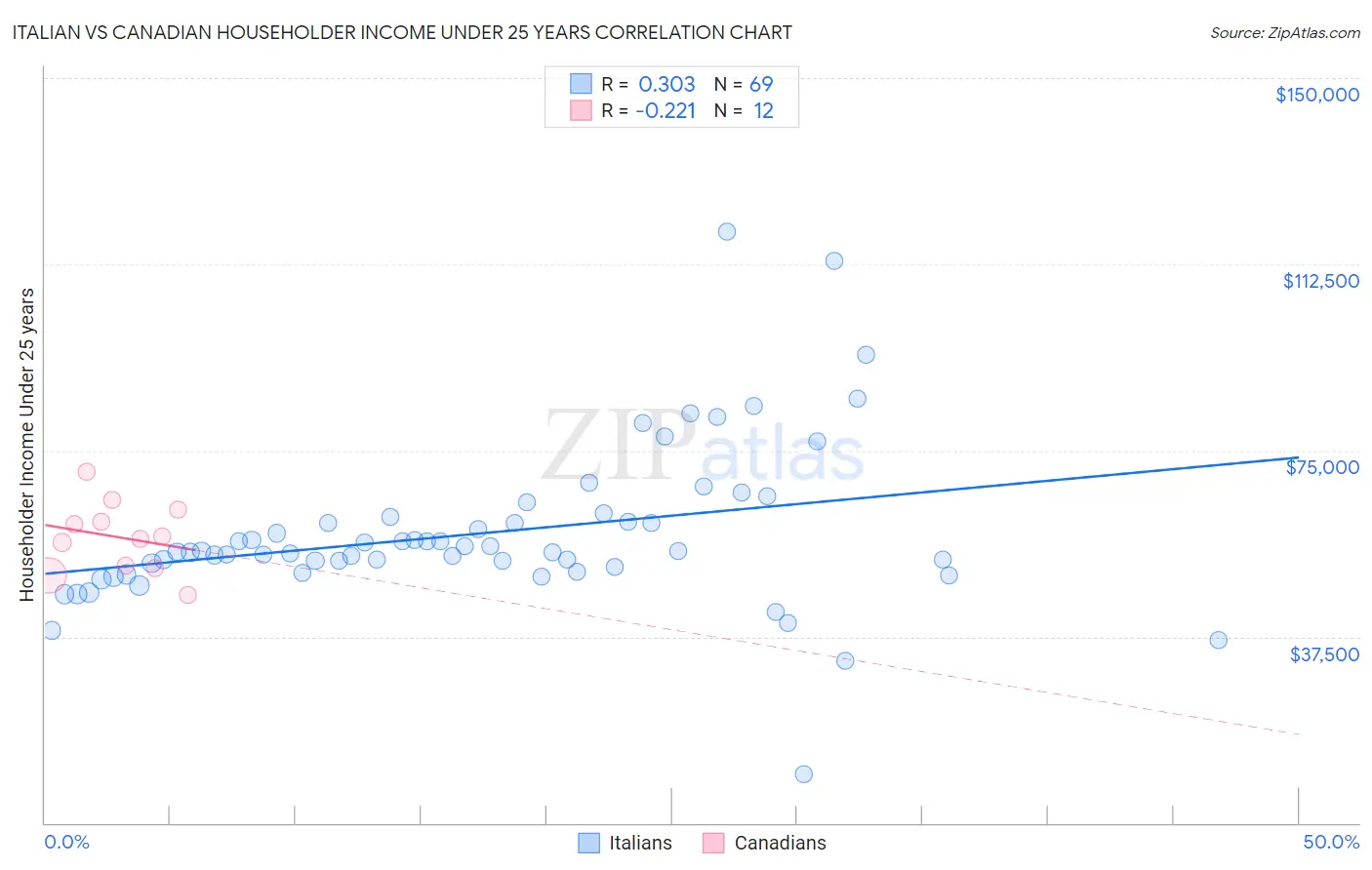 Italian vs Canadian Householder Income Under 25 years