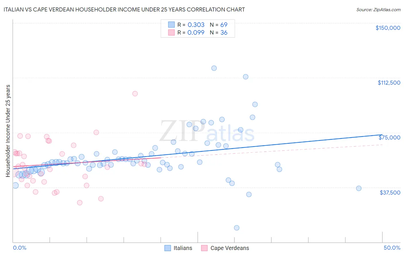 Italian vs Cape Verdean Householder Income Under 25 years
