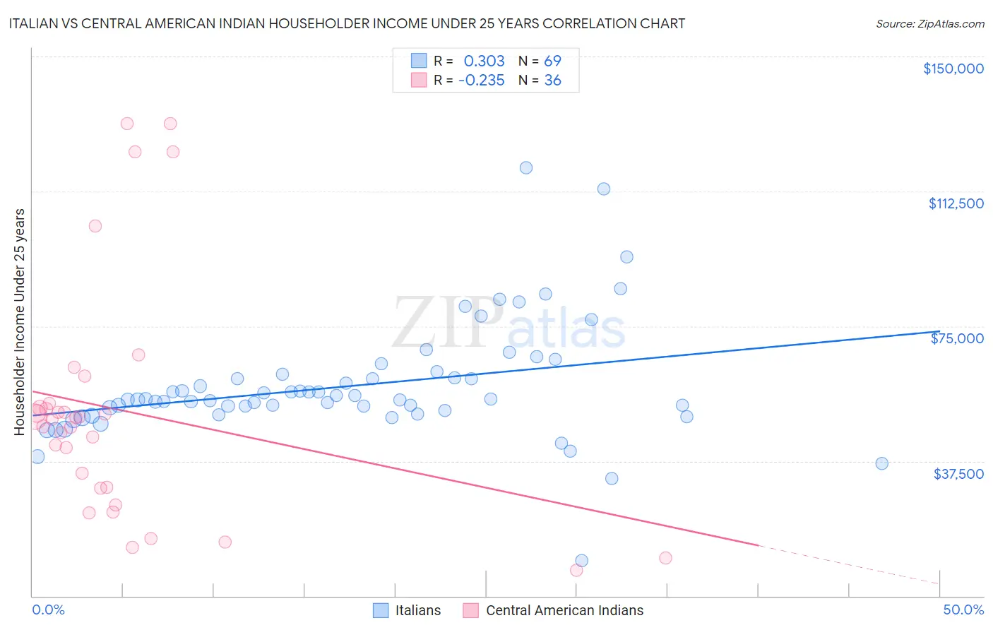 Italian vs Central American Indian Householder Income Under 25 years