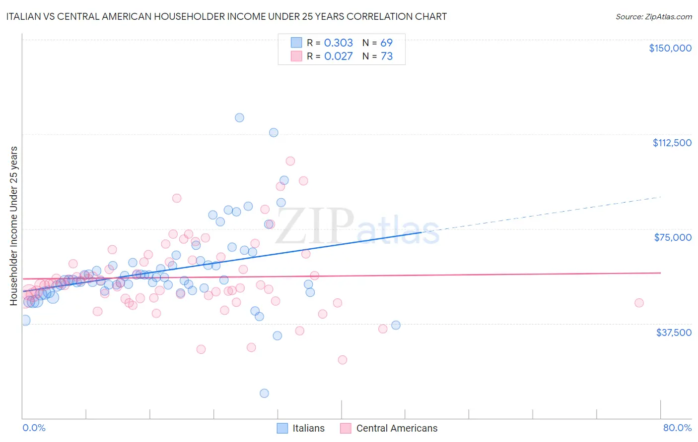 Italian vs Central American Householder Income Under 25 years