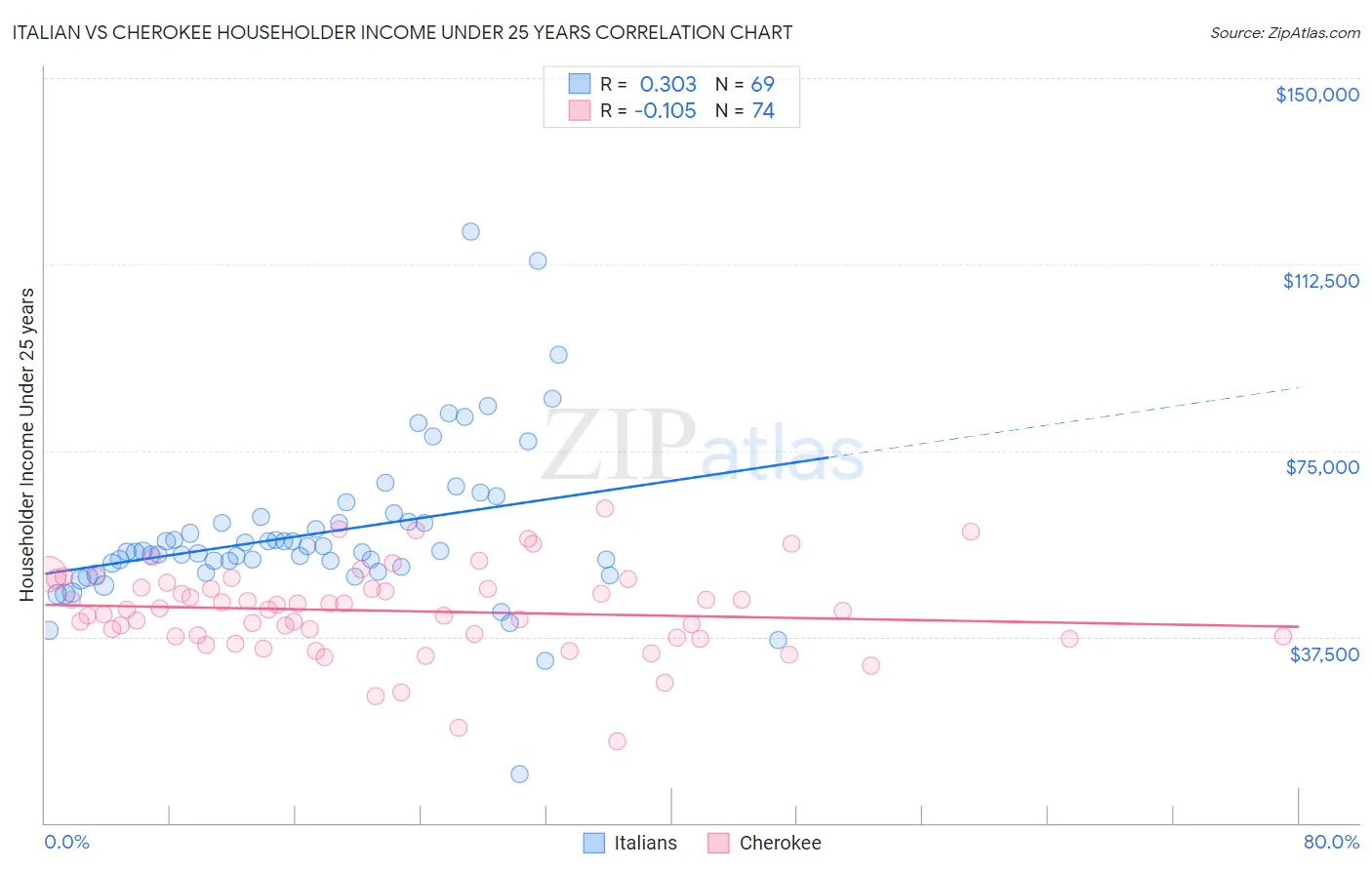 Italian vs Cherokee Householder Income Under 25 years