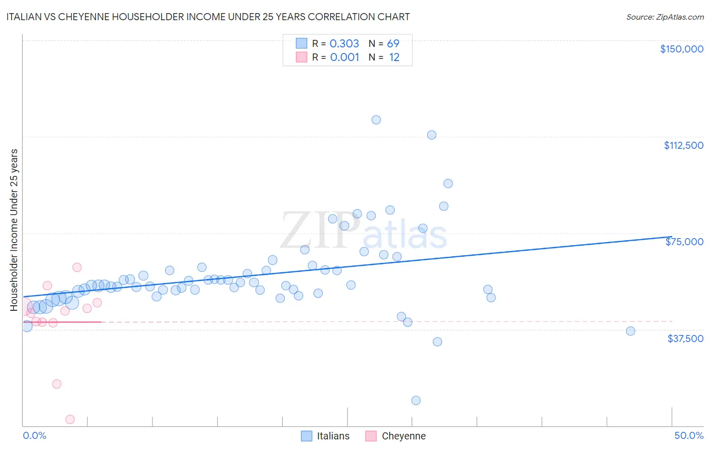 Italian vs Cheyenne Householder Income Under 25 years