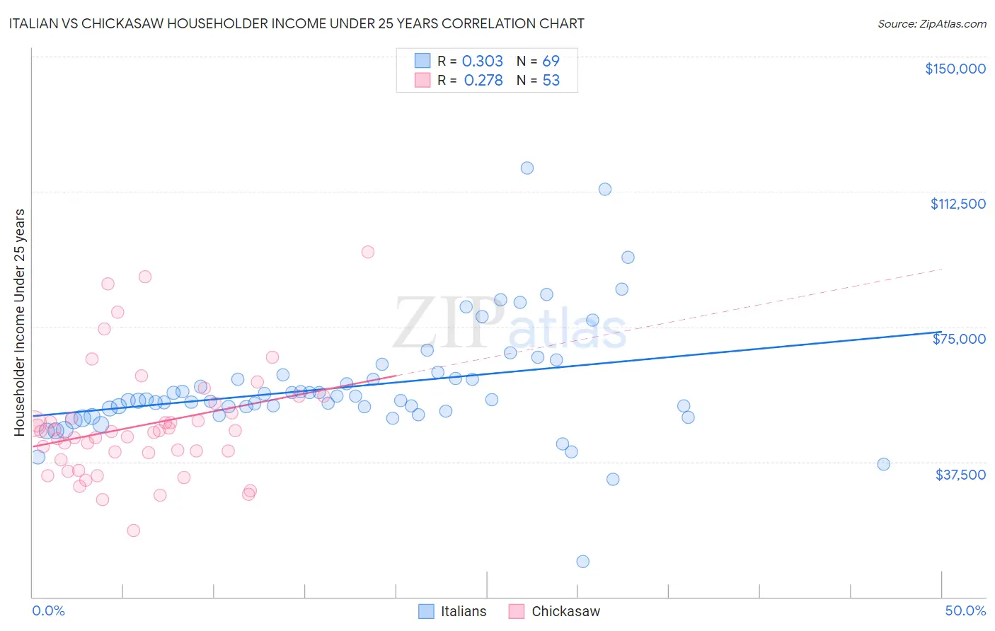 Italian vs Chickasaw Householder Income Under 25 years