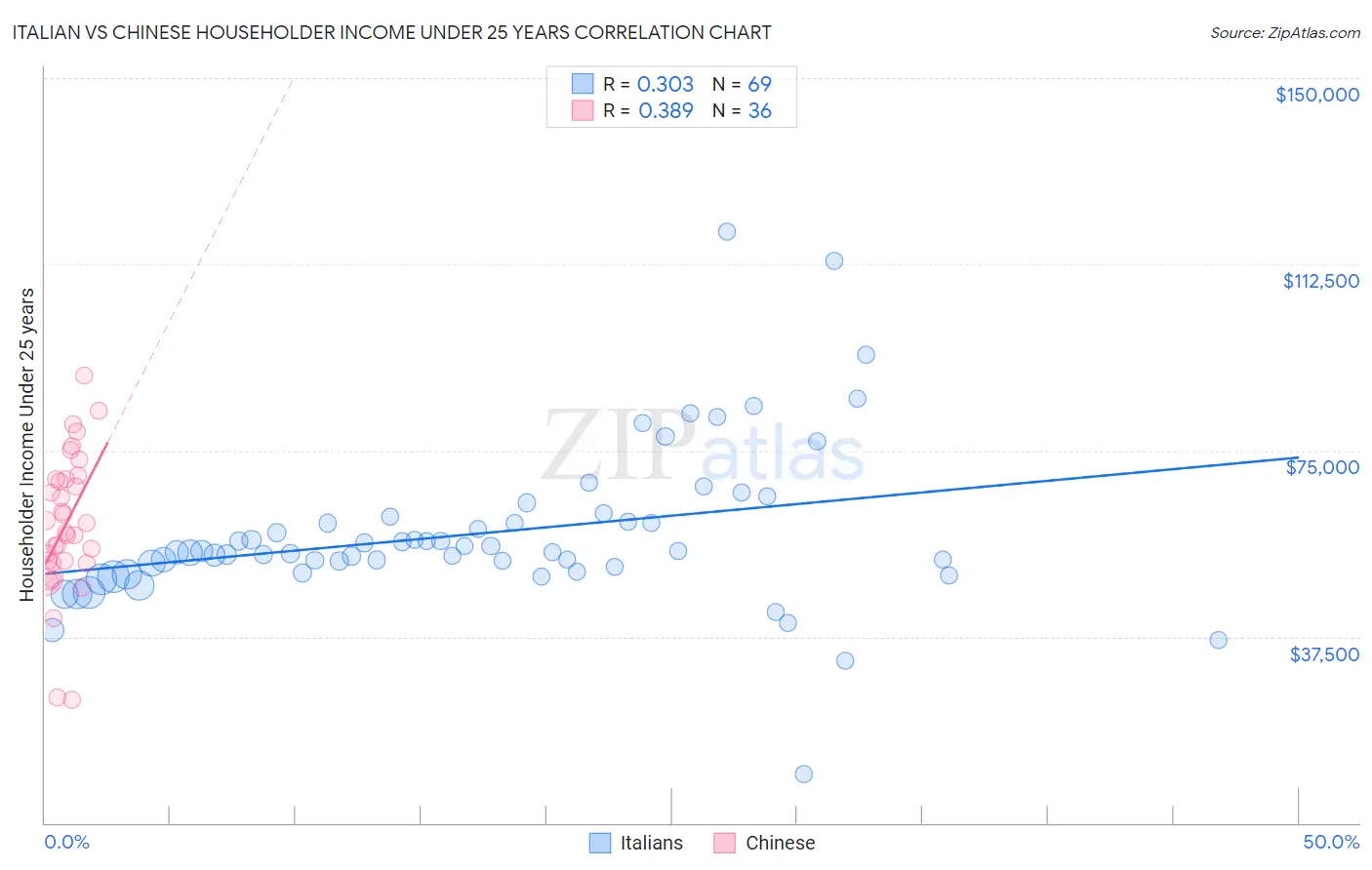 Italian vs Chinese Householder Income Under 25 years