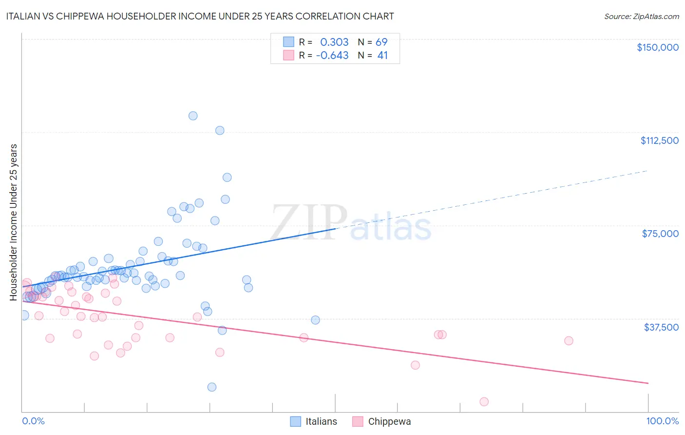 Italian vs Chippewa Householder Income Under 25 years