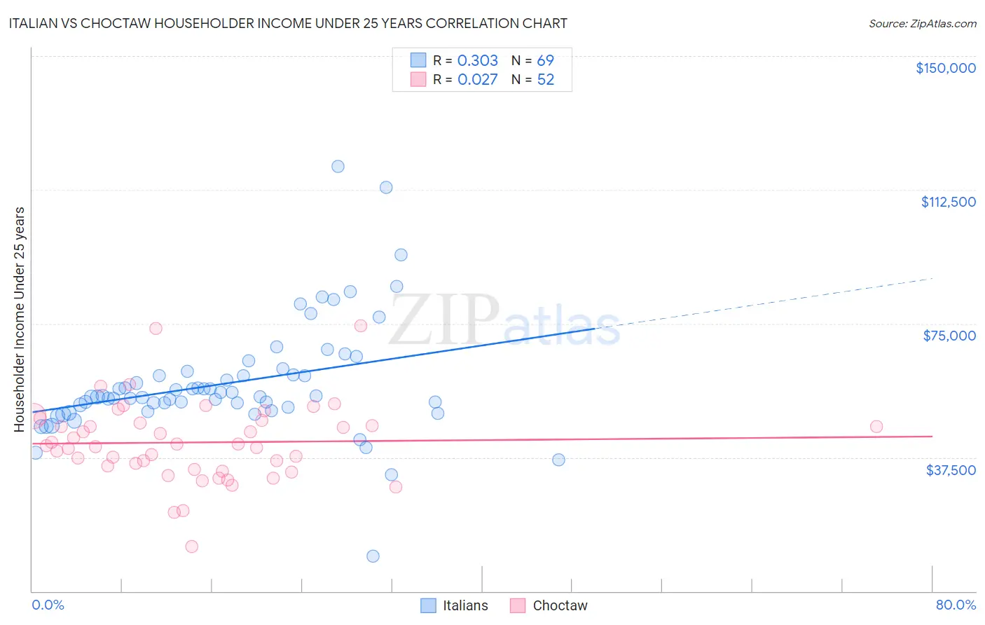 Italian vs Choctaw Householder Income Under 25 years