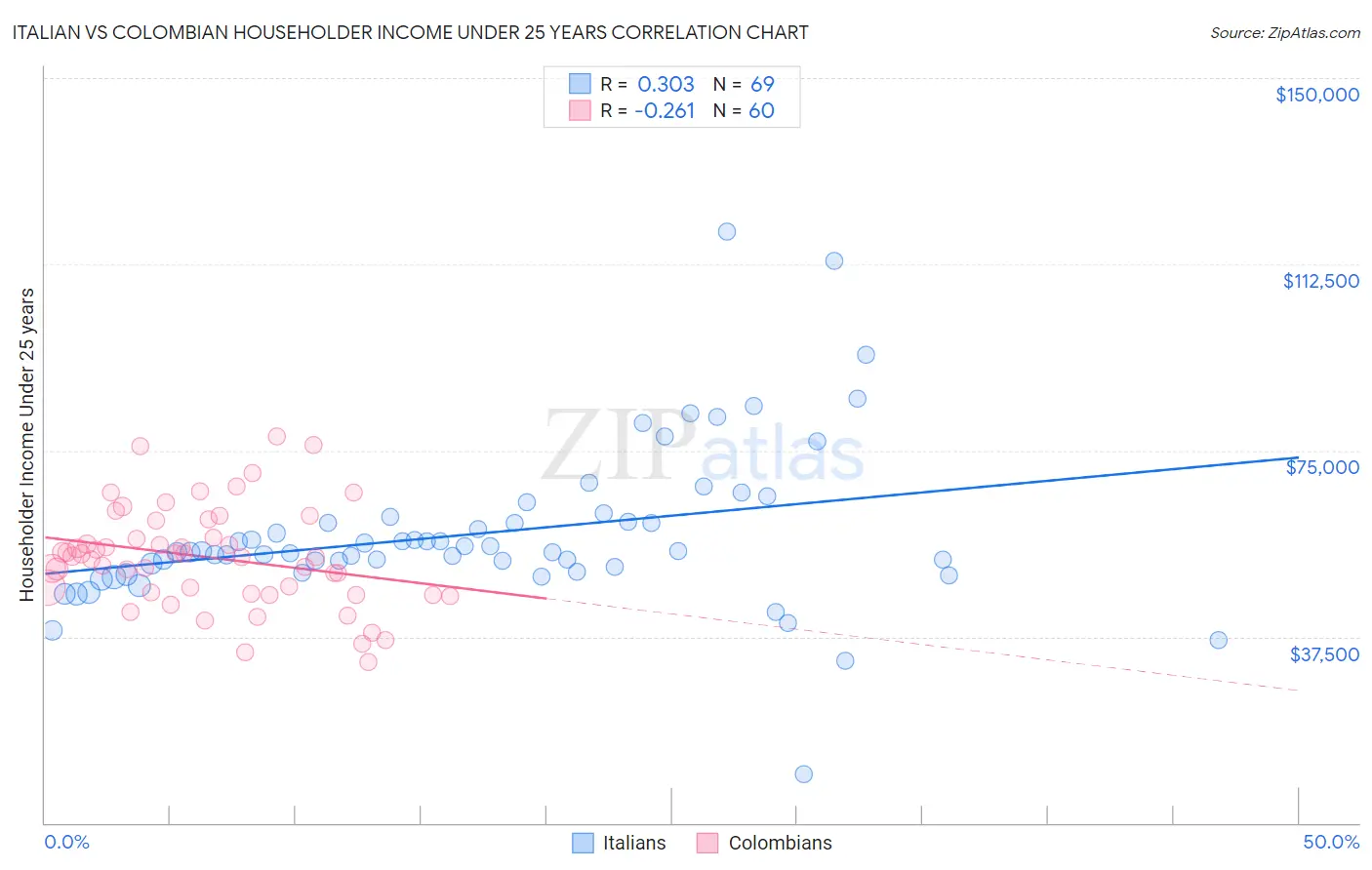 Italian vs Colombian Householder Income Under 25 years