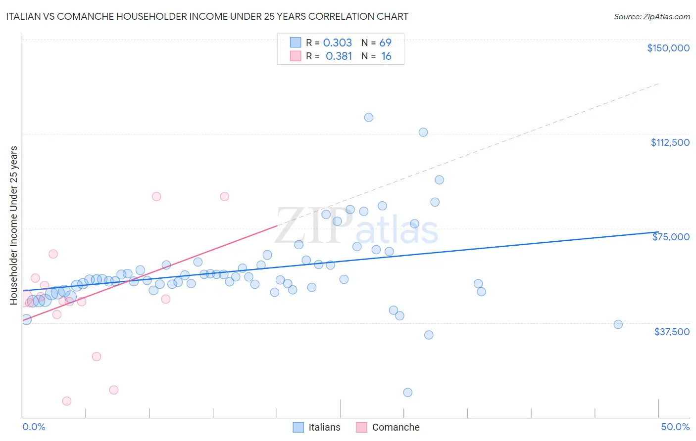 Italian vs Comanche Householder Income Under 25 years