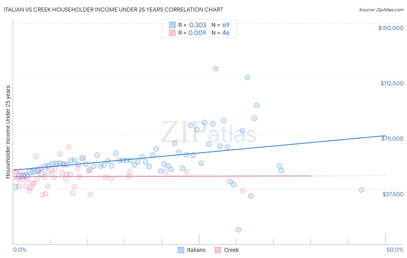 Italian vs Creek Householder Income Under 25 years