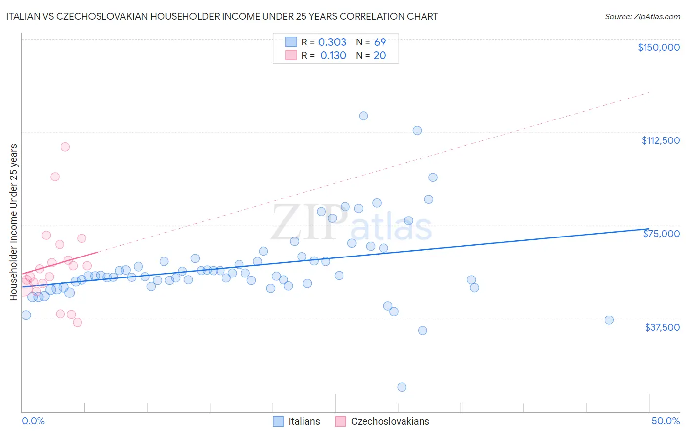 Italian vs Czechoslovakian Householder Income Under 25 years