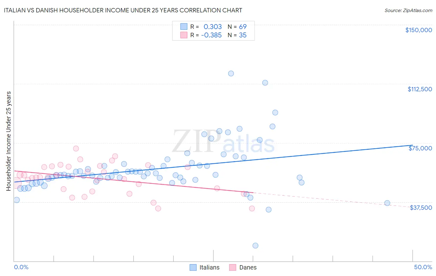 Italian vs Danish Householder Income Under 25 years