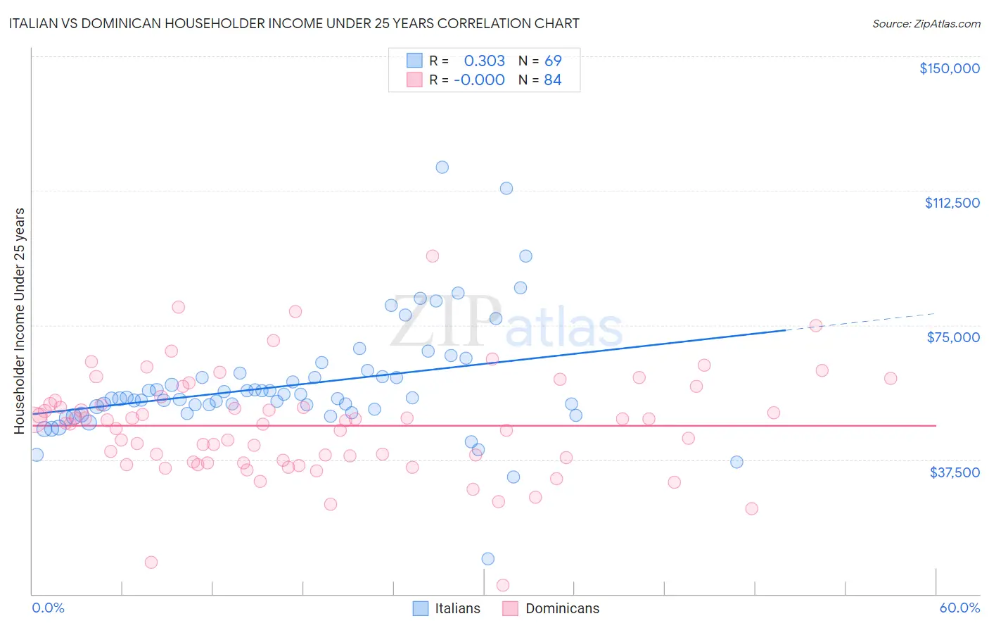 Italian vs Dominican Householder Income Under 25 years