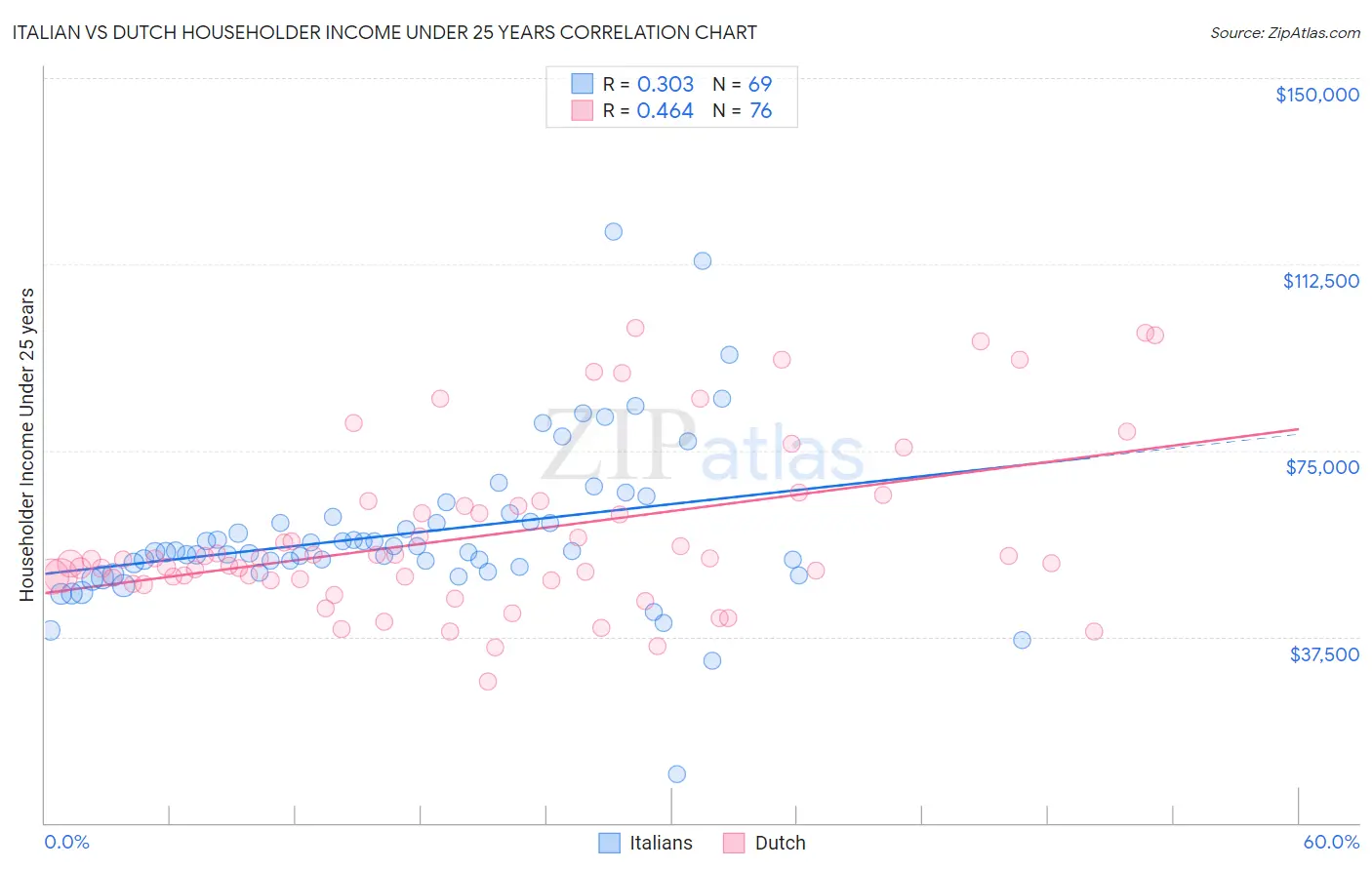 Italian vs Dutch Householder Income Under 25 years