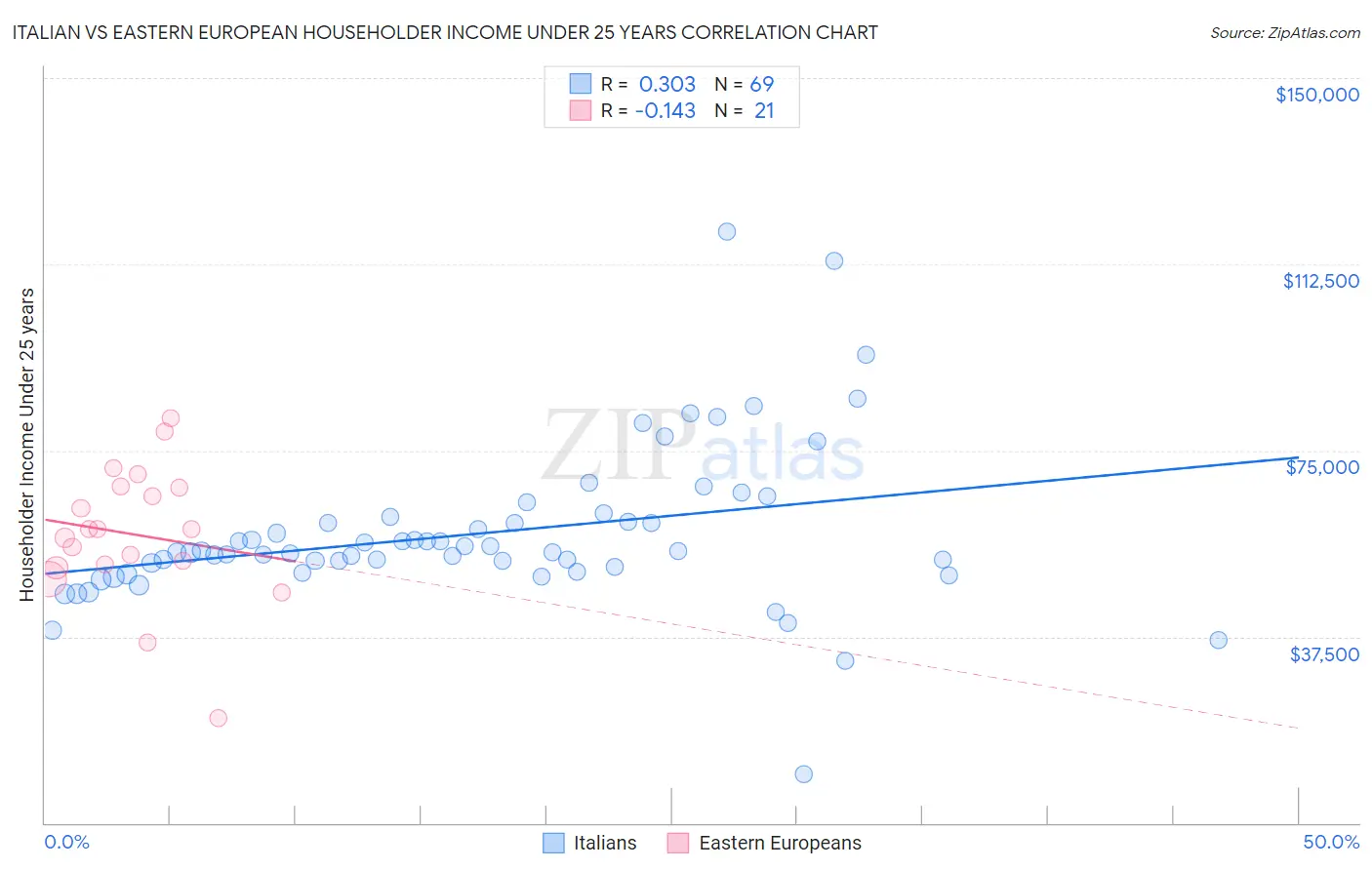 Italian vs Eastern European Householder Income Under 25 years
