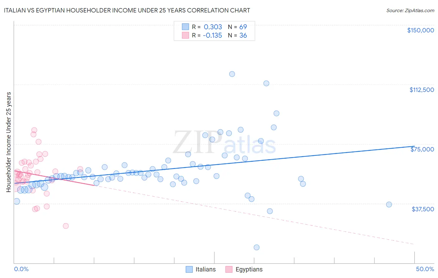 Italian vs Egyptian Householder Income Under 25 years
