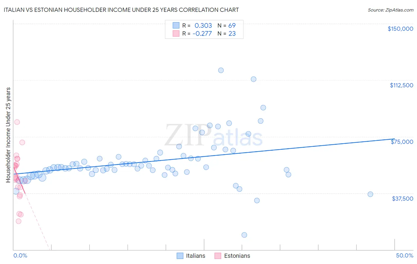 Italian vs Estonian Householder Income Under 25 years