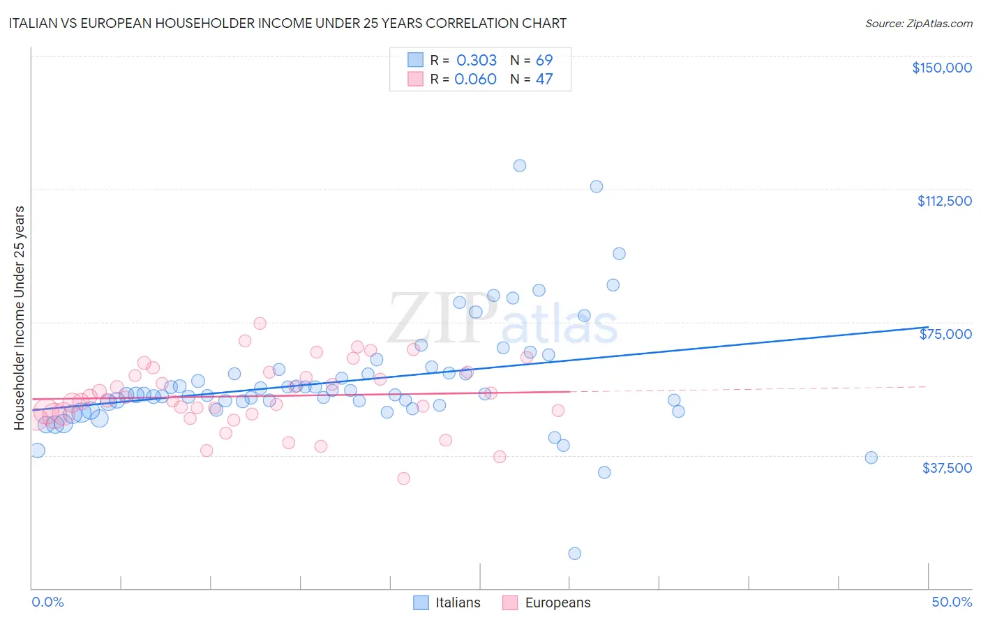 Italian vs European Householder Income Under 25 years