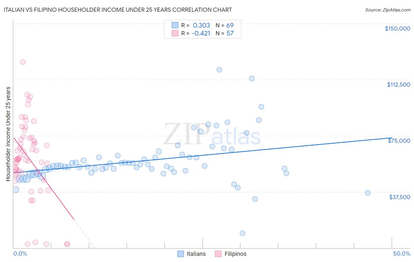 Italian vs Filipino Householder Income Under 25 years