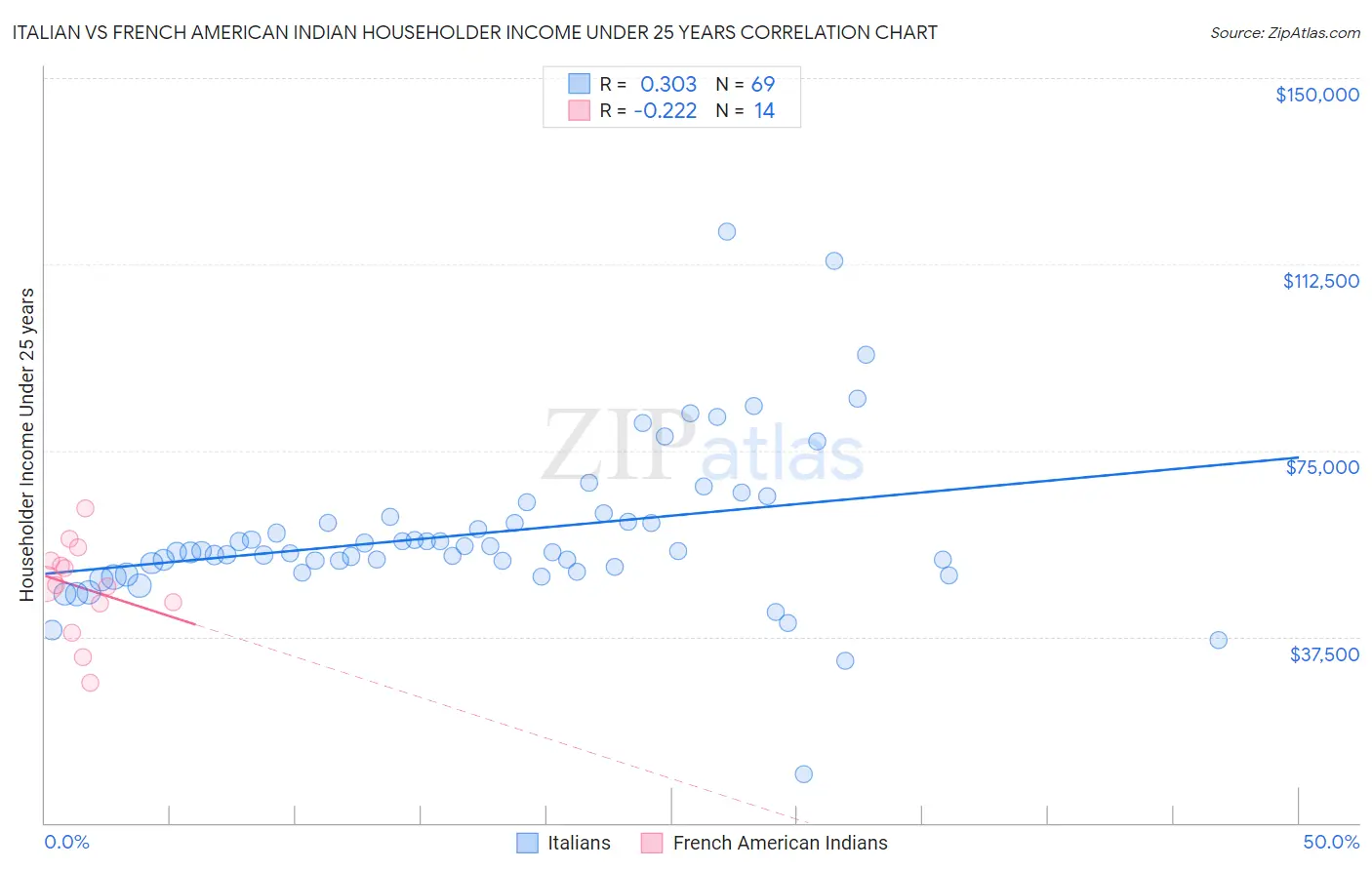 Italian vs French American Indian Householder Income Under 25 years