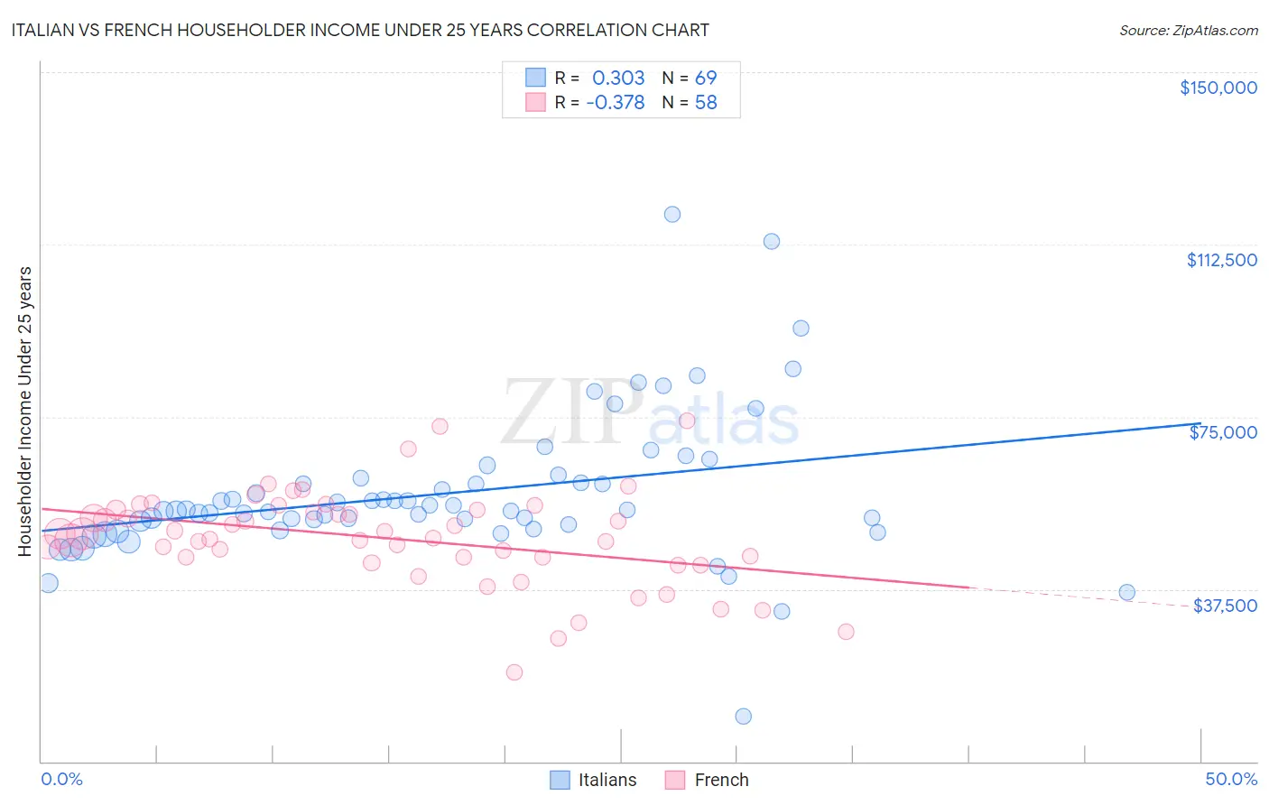 Italian vs French Householder Income Under 25 years