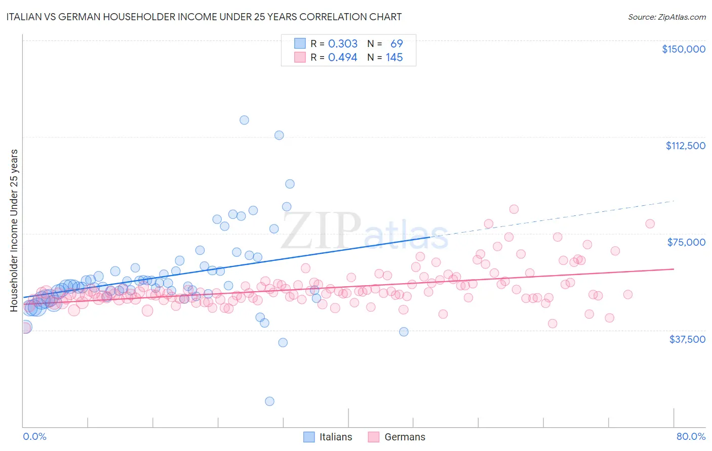 Italian vs German Householder Income Under 25 years