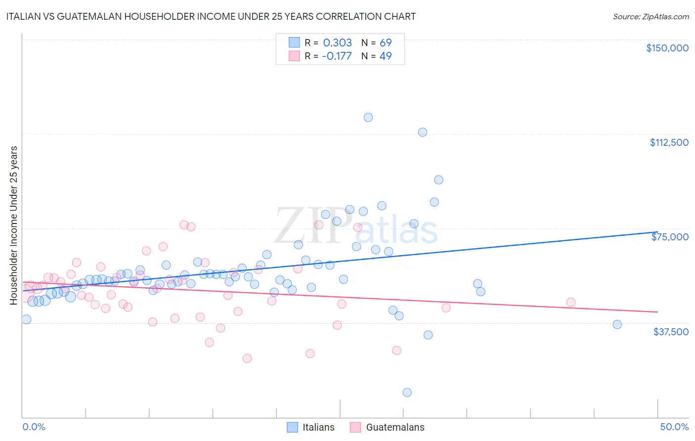 Italian vs Guatemalan Householder Income Under 25 years