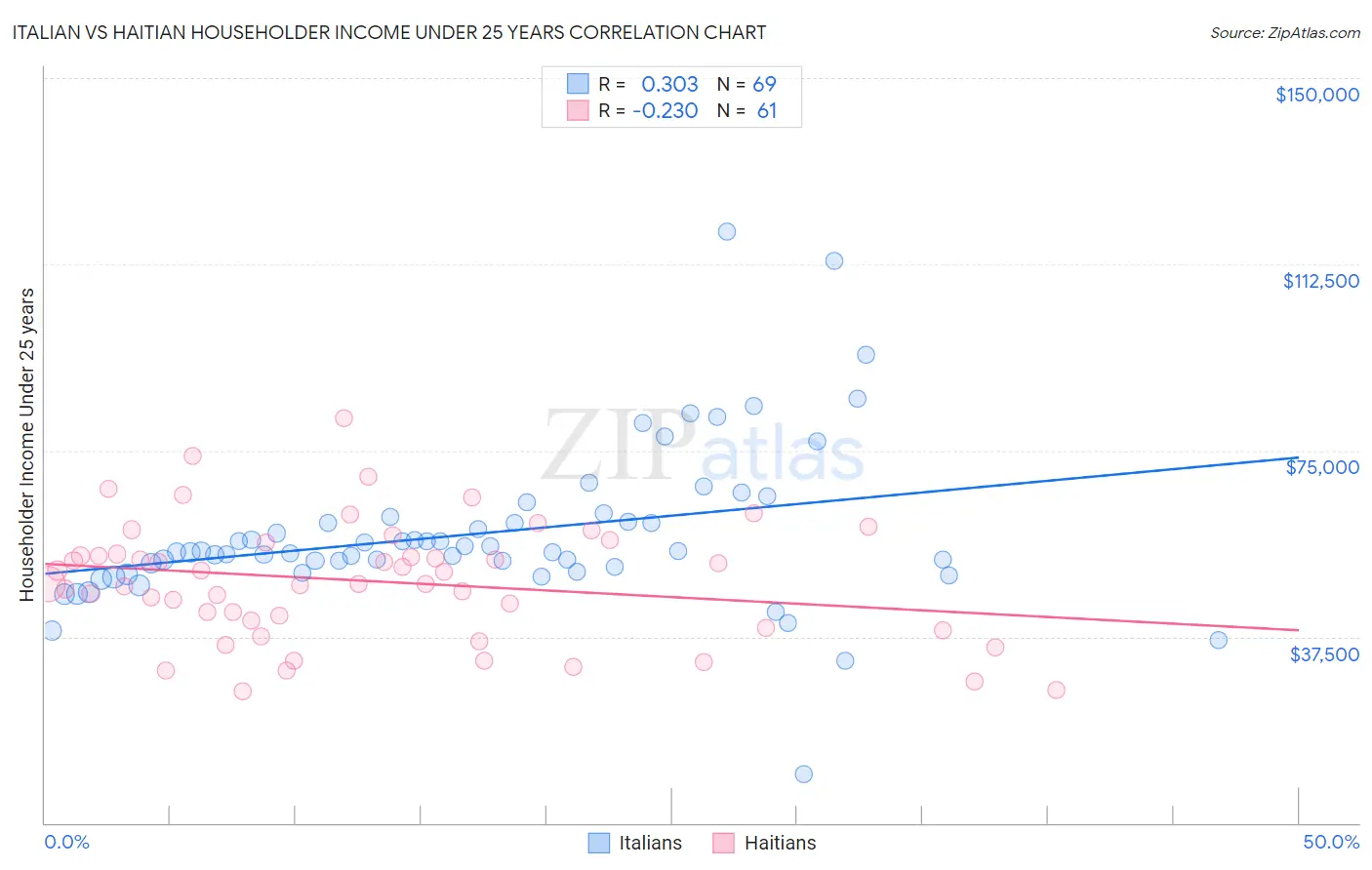Italian vs Haitian Householder Income Under 25 years
