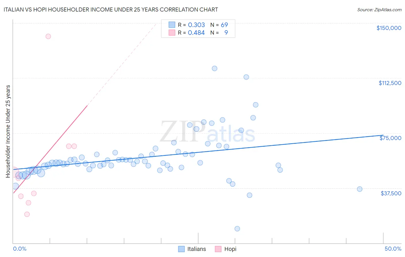 Italian vs Hopi Householder Income Under 25 years