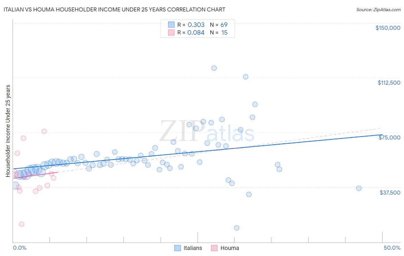 Italian vs Houma Householder Income Under 25 years