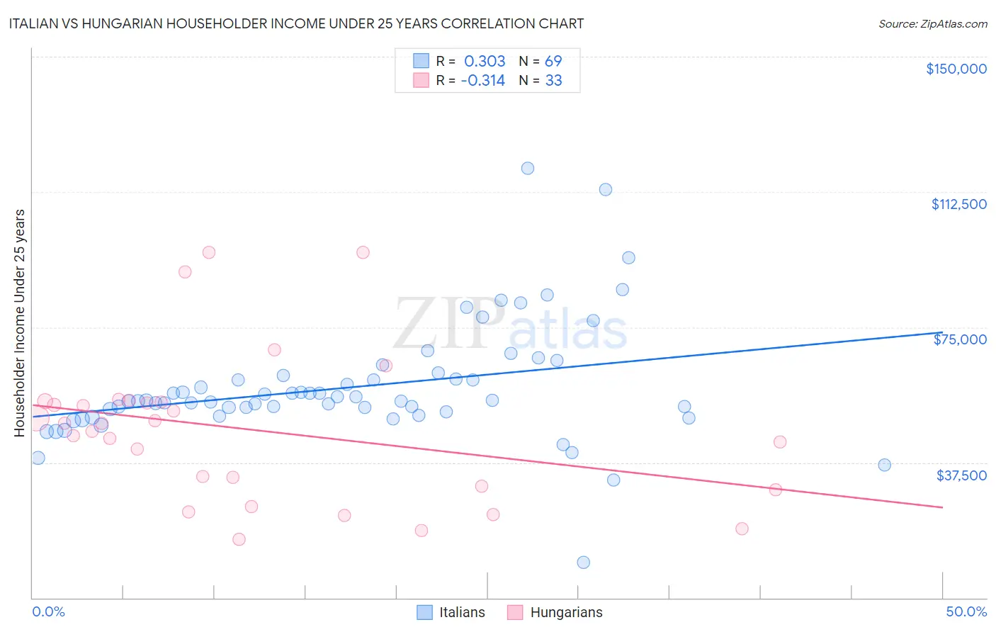 Italian vs Hungarian Householder Income Under 25 years