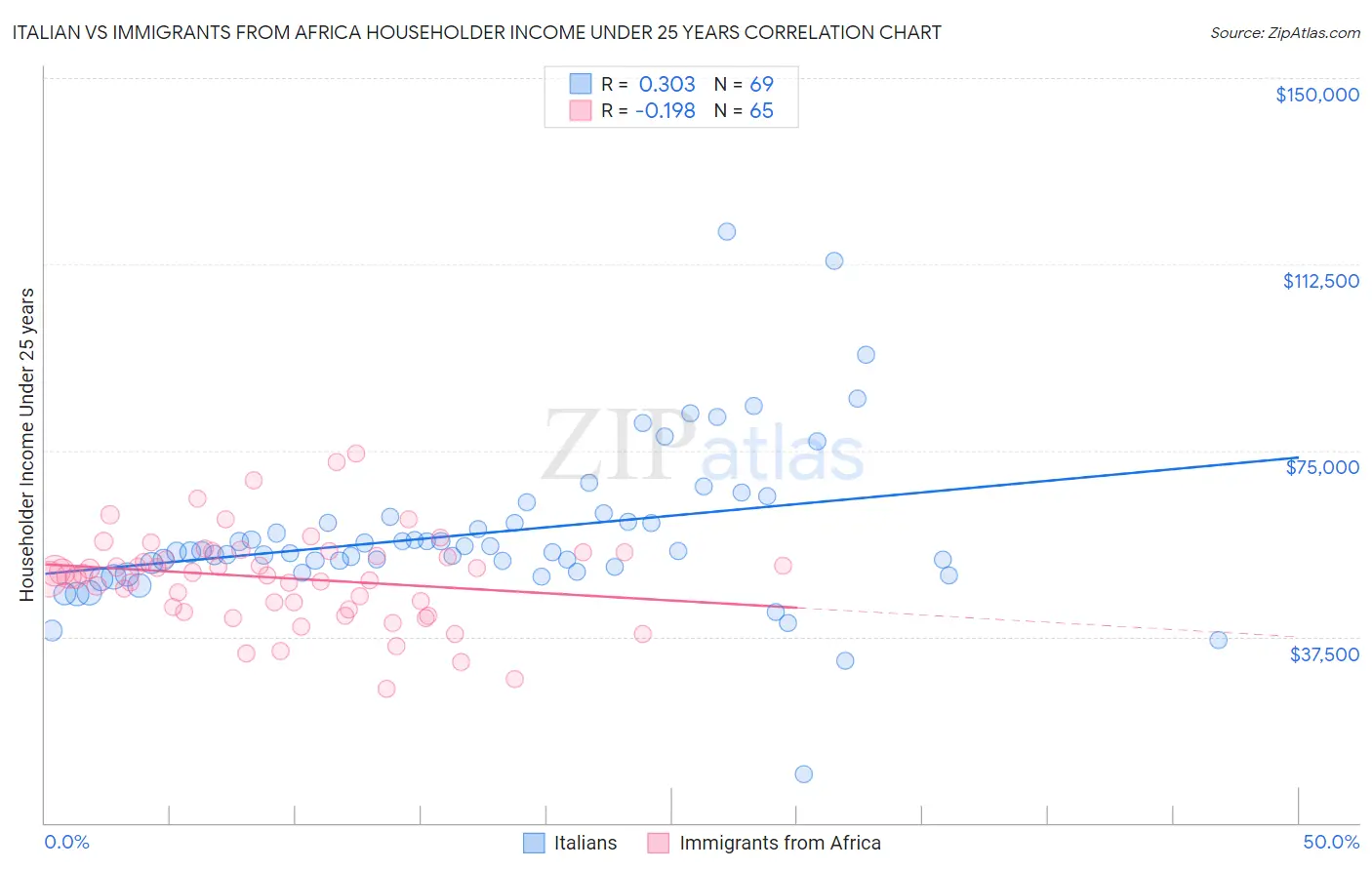 Italian vs Immigrants from Africa Householder Income Under 25 years