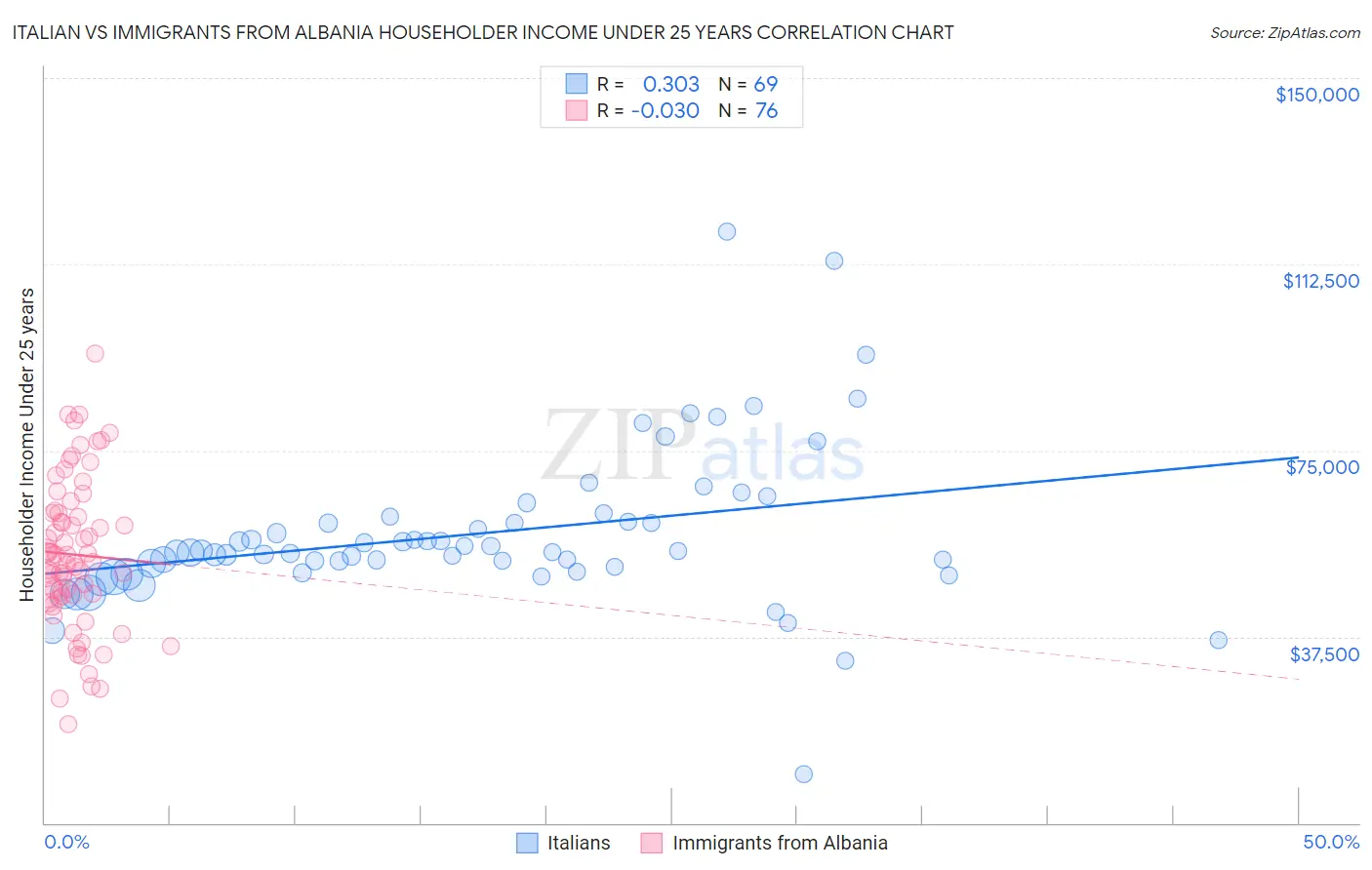 Italian vs Immigrants from Albania Householder Income Under 25 years