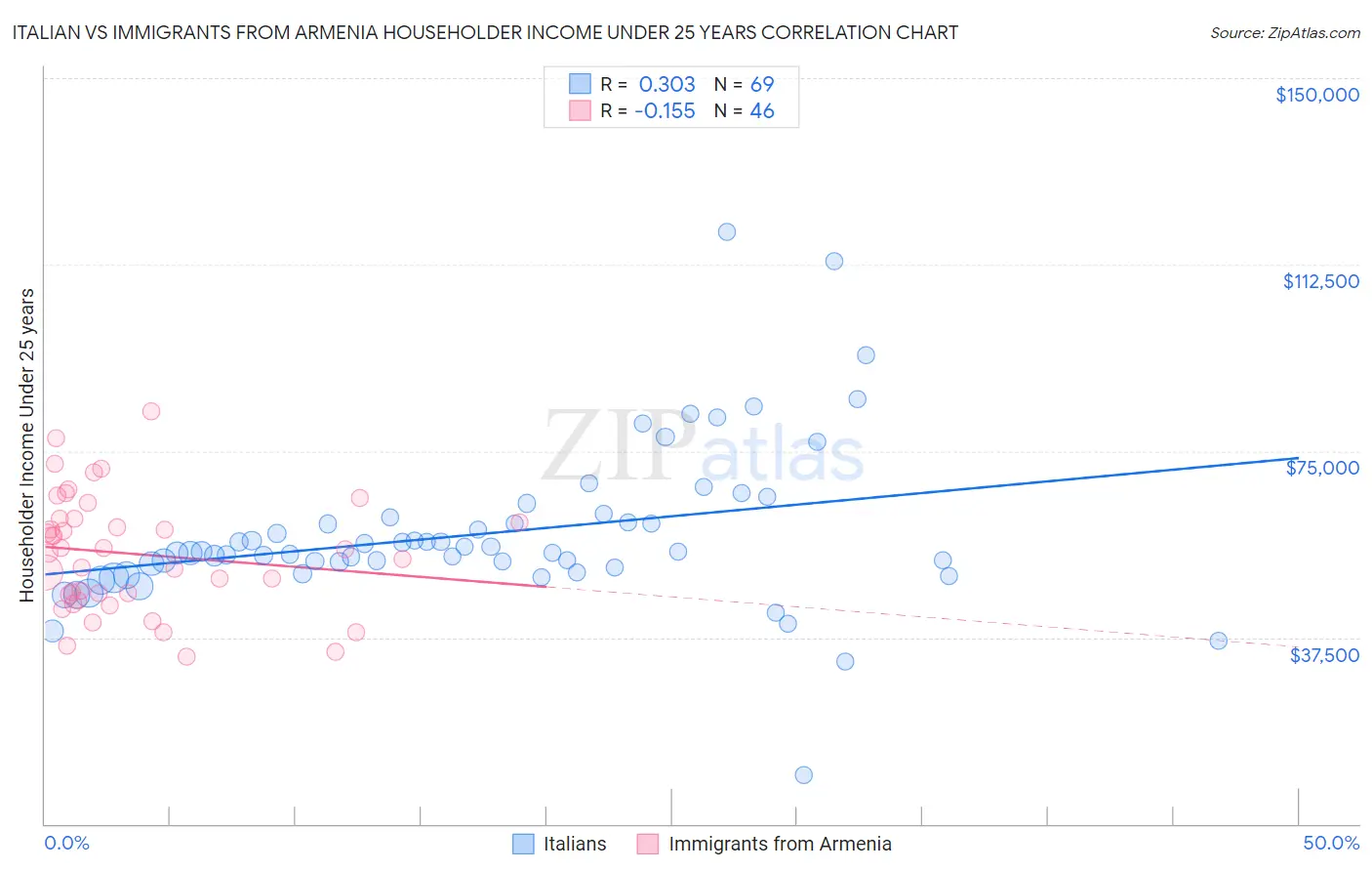 Italian vs Immigrants from Armenia Householder Income Under 25 years