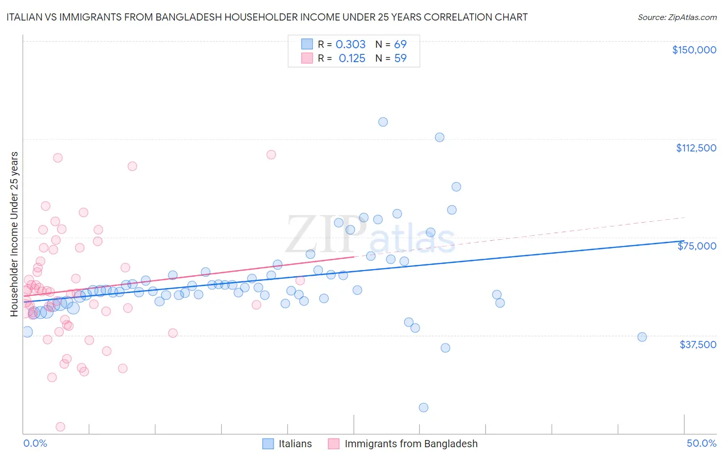 Italian vs Immigrants from Bangladesh Householder Income Under 25 years
