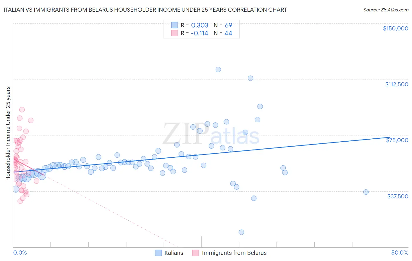 Italian vs Immigrants from Belarus Householder Income Under 25 years