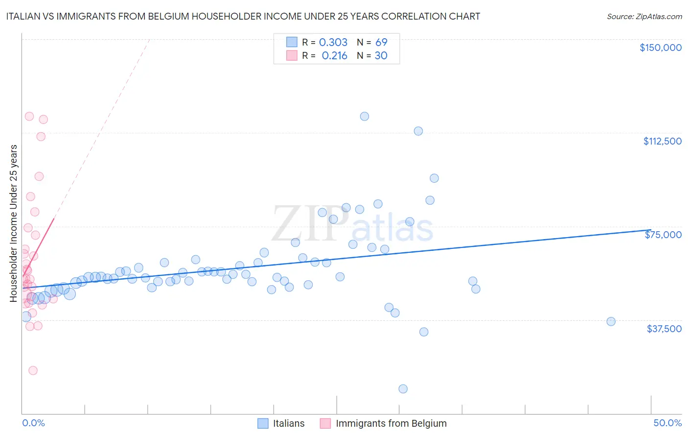 Italian vs Immigrants from Belgium Householder Income Under 25 years