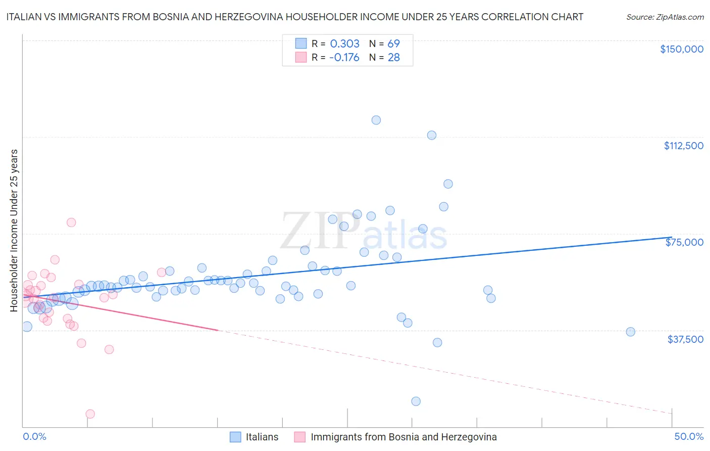 Italian vs Immigrants from Bosnia and Herzegovina Householder Income Under 25 years