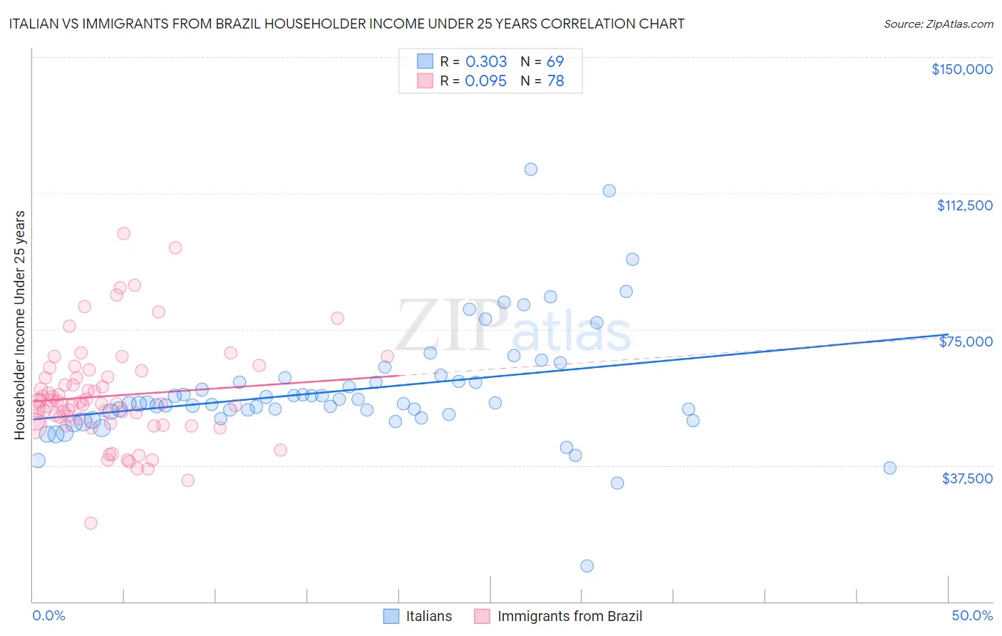 Italian vs Immigrants from Brazil Householder Income Under 25 years