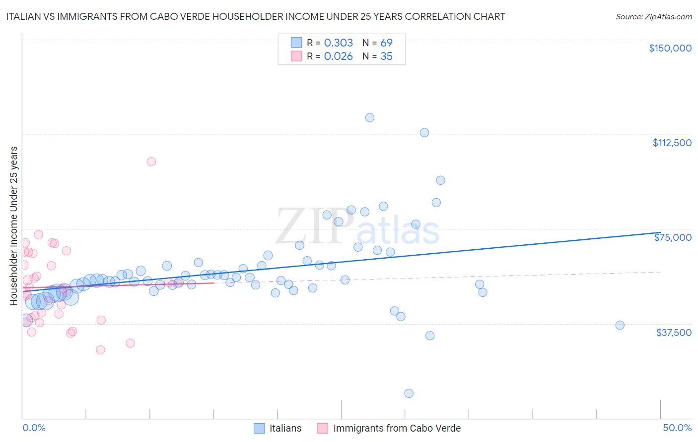 Italian vs Immigrants from Cabo Verde Householder Income Under 25 years