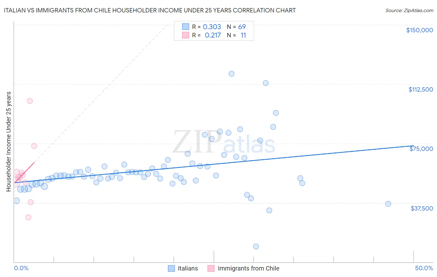 Italian vs Immigrants from Chile Householder Income Under 25 years