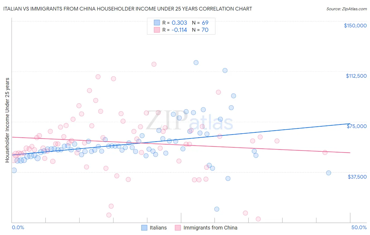 Italian vs Immigrants from China Householder Income Under 25 years